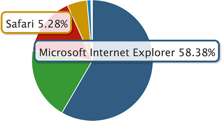 Browser share statistics showing Safari and IE at a combined 63%